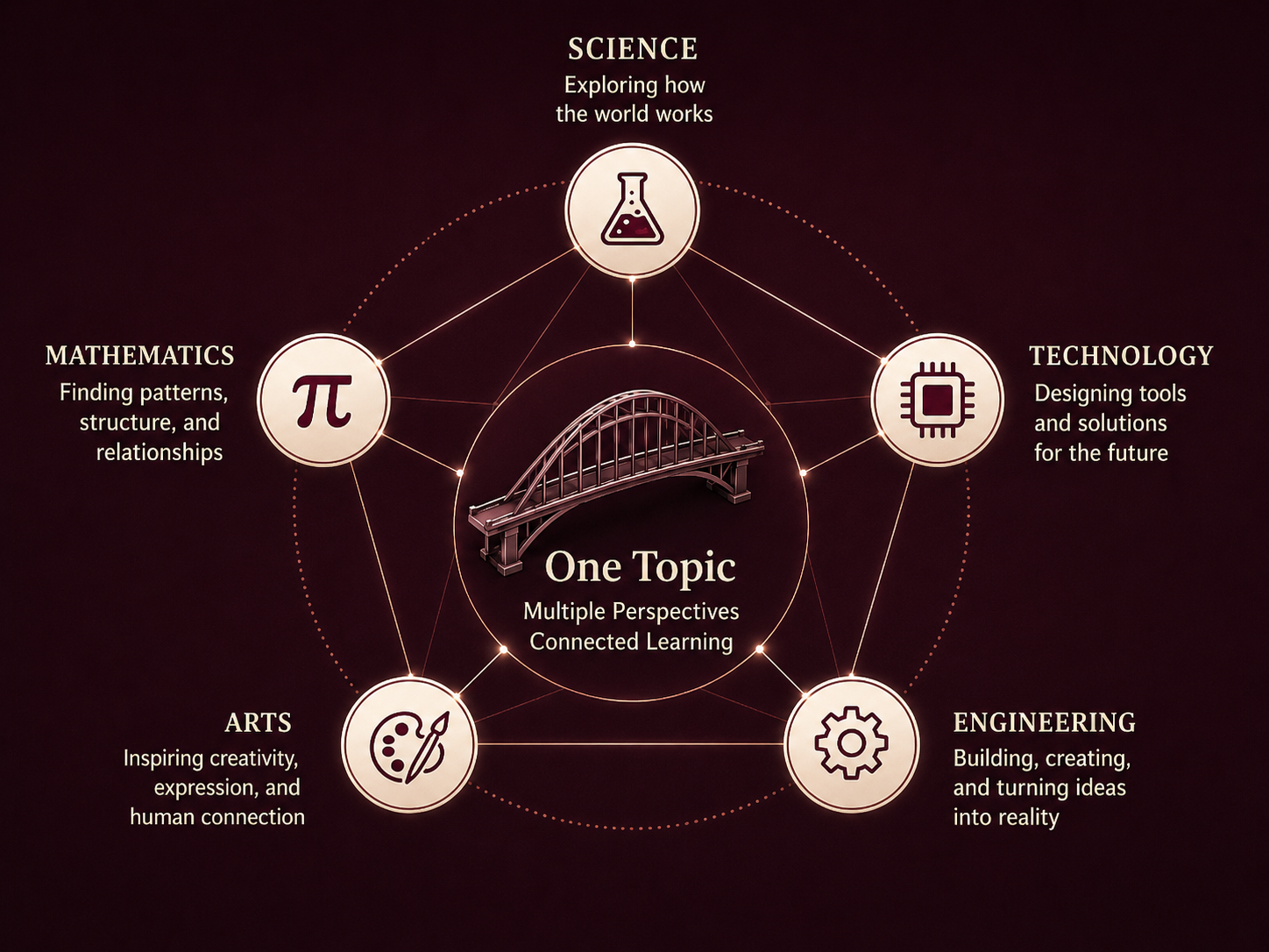 Interdisciplinary CCK diagram showing one topic explored through science, mathematics, technology, engineering, and arts